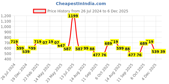 myntra.com Status Quo Boys Nautcal Printed Polo Collar Cotton T-shirt status quo Price History Graph from 26 Jul 2024 to 5 Dec 2025