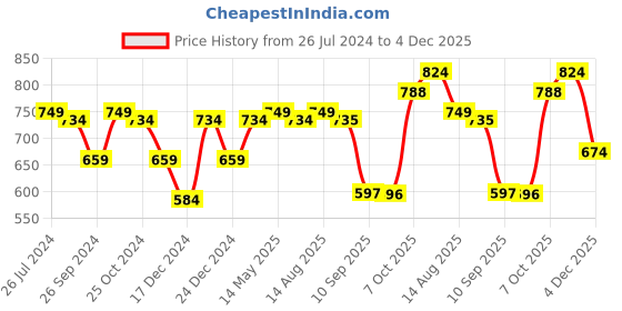 myntra.com Status Quo Boys Navy Blue & Maroon Color Blocked Cotton Joggers status quo Price History Graph from 26 Jul 2024 to 4 Dec 2025