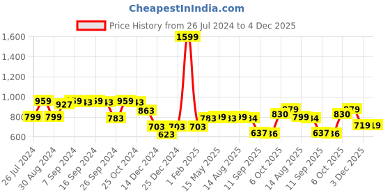 myntra.com Status Quo Boys Navy Blue & Red Colourblocked Pullover status quo Price History Graph from 26 Jul 2024 to 4 Dec 2025
