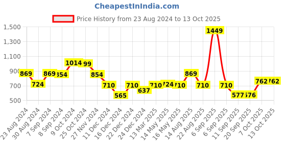 myntra.com Status Quo Boys Navy Blue & Red Printed Track Pants status quo Price History Graph from 23 Aug 2024 to 13 Oct 2025