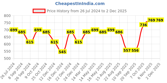myntra.com Status Quo Boys Navy Blue & White Colourblocked Track Pants status quo Price History Graph from 26 Jul 2024 to 1 Dec 2025