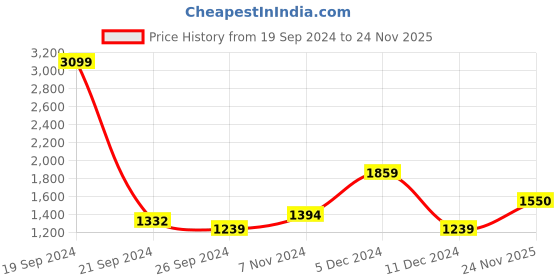 myntra.com Status Quo Boys Navy Blue Black Camouflage Padded Jacket status quo Price History Graph from 19 Sep 2024 to 24 Nov 2025