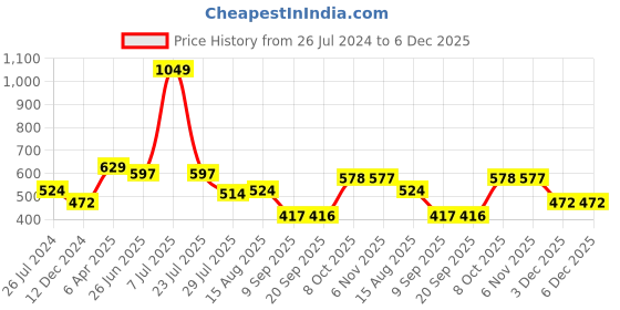 myntra.com Status Quo Boys Navy Blue Graphic Printed Cotton T-shirt status quo Price History Graph from 26 Jul 2024 to 5 Dec 2025