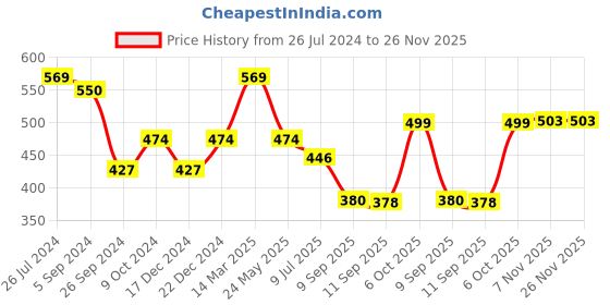 myntra.com Status Quo Boys Navy Blue High-Rise Shorts status quo Price History Graph from 26 Jul 2024 to 25 Nov 2025