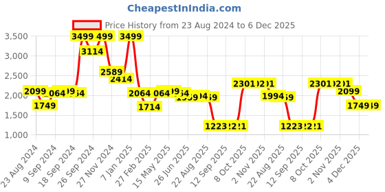myntra.com Status Quo Boys Navy Blue Hooded Puffer Jacket status quo Price History Graph from 23 Aug 2024 to 5 Dec 2025