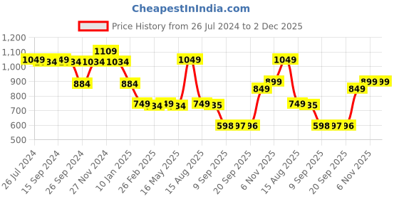 myntra.com Status Quo Boys Navy Blue Printed Sweatshirt status quo Price History Graph from 26 Jul 2024 to 1 Dec 2025