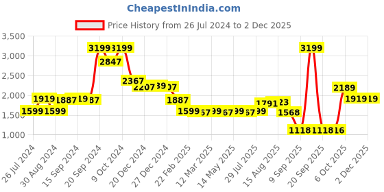 myntra.com Status Quo Boys Navy Blue Puffer Jacket status quo Price History Graph from 26 Jul 2024 to 1 Dec 2025