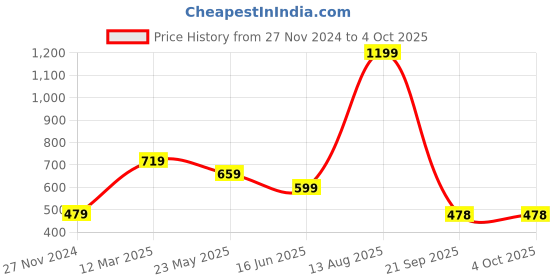 myntra.com Status Quo Boys Navy Blue Track Pants status quo Price History Graph from 27 Nov 2024 to 4 Oct 2025