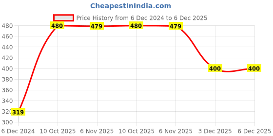 myntra.com Status Quo Boys Navy Blue Typography Printed T-shirt status quo Price History Graph from 6 Dec 2024 to 6 Dec 2025