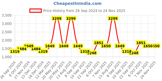 myntra.com Status Quo Boys Olive Green Padded Jacket status quo Price History Graph from 26 Sep 2024 to 24 Nov 2025