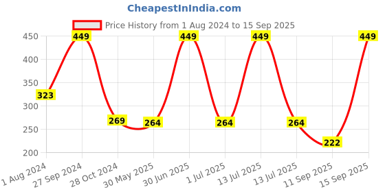 myntra.com Status Quo Boys Olive Green Polo Collar Cotton T-shirt status quo Price History Graph from 1 Aug 2024 to 15 Sep 2025