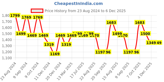 myntra.com Status Quo Boys Olive Green Yellow Colourblocked Padded Jacket status quo Price History Graph from 23 Aug 2024 to 5 Dec 2025