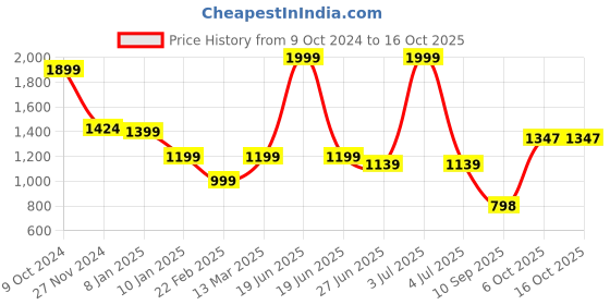 myntra.com Status Quo Boys Open Front Jacket status quo Price History Graph from 9 Oct 2024 to 16 Oct 2025
