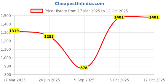 myntra.com Status Quo Boys Open Front Jacket status quo Price History Graph from 17 Mar 2025 to 12 Oct 2025