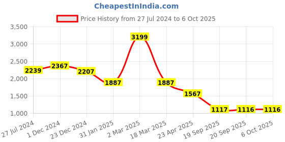 myntra.com Status Quo Boys Orange & Black Printed Tracksuits status quo Price History Graph from 27 Jul 2024 to 4 Oct 2025