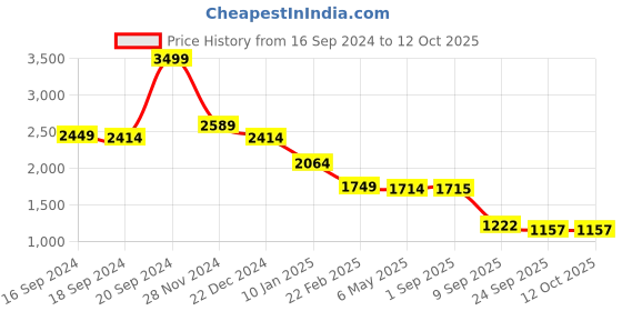 myntra.com Status Quo Boys Orange & black Typography Printed Tracksuits status quo Price History Graph from 16 Sep 2024 to 12 Oct 2025