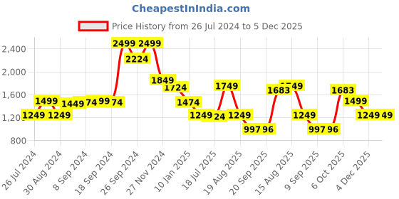 myntra.com Status Quo Boys Orange Colourblocked Padded Jacket status quo Price History Graph from 26 Jul 2024 to 5 Dec 2025
