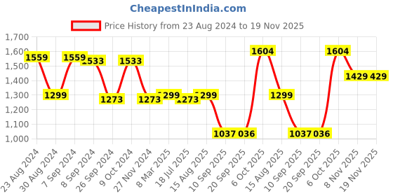 myntra.com Status Quo Boys Orange Navy Blue Colourblocked Bomber Jacket status quo Price History Graph from 23 Aug 2024 to 19 Nov 2025