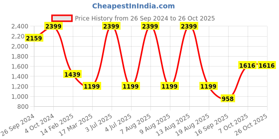 myntra.com Status Quo Boys Padded Jacket status quo Price History Graph from 26 Sep 2024 to 26 Oct 2025