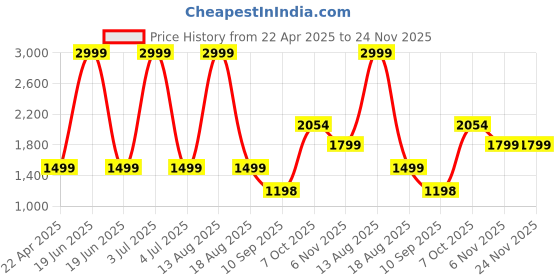 myntra.com Status Quo Boys Padded Jacket status quo Price History Graph from 22 Apr 2025 to 23 Nov 2025