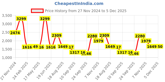 myntra.com Status Quo Boys Padded Jacket status quo Price History Graph from 27 Nov 2024 to 5 Dec 2025