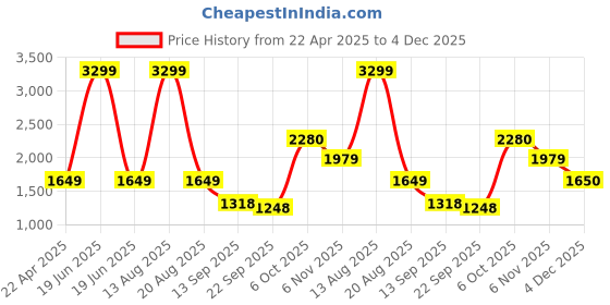 myntra.com Status Quo Boys Padded Jacket status quo Price History Graph from 22 Apr 2025 to 4 Dec 2025