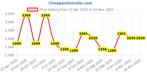 myntra.com Status Quo Boys Padded Jacket status quo Price History Graph from 23 Apr 2025 to 25 Nov 2025