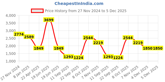myntra.com Status Quo Boys Padded Jacket status quo Price History Graph from 27 Nov 2024 to 5 Dec 2025