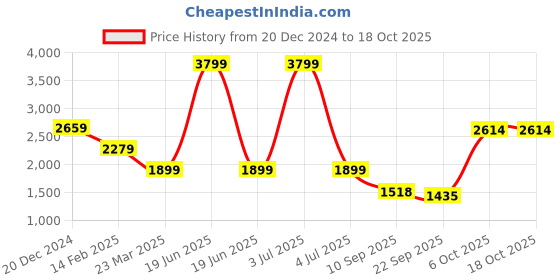 myntra.com Status Quo Boys Padded Jacket status quo Price History Graph from 20 Dec 2024 to 18 Oct 2025