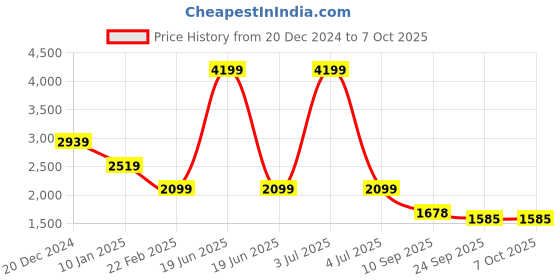 myntra.com Status Quo Boys Padded Jacket status quo Price History Graph from 20 Dec 2024 to 4 Oct 2025