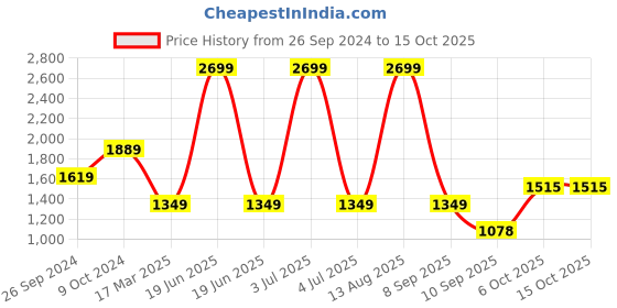 myntra.com Status Quo Boys Padded Jacket with Patchwork status quo Price History Graph from 26 Sep 2024 to 15 Oct 2025