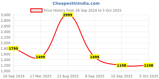 myntra.com Status Quo Boys Padded Jacket with Patchwork status quo Price History Graph from 26 Sep 2024 to 4 Oct 2025