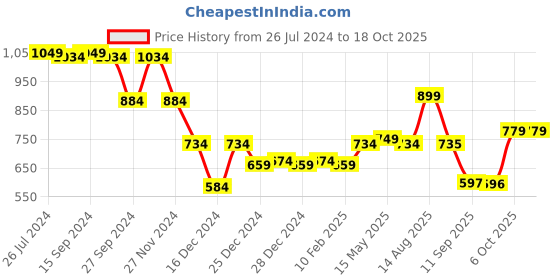 myntra.com Status Quo Boys Peach-Coloured Printed Sweatshirt status quo Price History Graph from 26 Jul 2024 to 18 Oct 2025