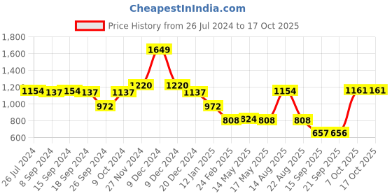 myntra.com Status Quo Boys Peach-Coloured Printed Sweatshirt status quo Price History Graph from 26 Jul 2024 to 16 Oct 2025