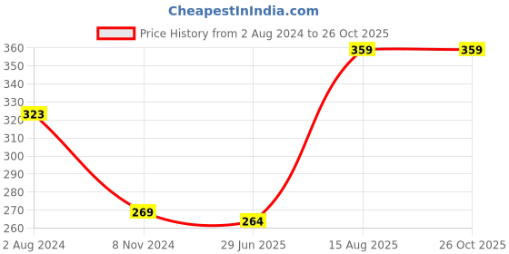 myntra.com Status Quo Boys Polo Collar Cotton T-shirt status quo Price History Graph from 2 Aug 2024 to 25 Oct 2025