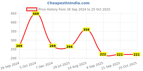 myntra.com Status Quo Boys Polo Collar Cotton T-shirt status quo Price History Graph from 26 Sep 2024 to 24 Oct 2025