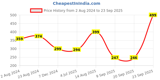 myntra.com Status Quo Boys Polo Collar Cotton T-shirt status quo Price History Graph from 2 Aug 2024 to 23 Sep 2025
