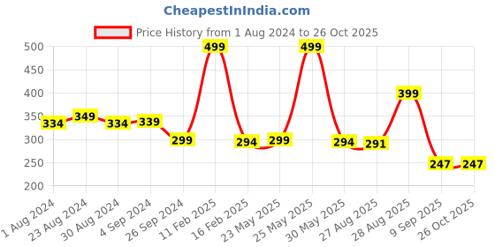 myntra.com Status Quo Boys Polo Collar Cotton T-shirt status quo Price History Graph from 1 Aug 2024 to 26 Oct 2025