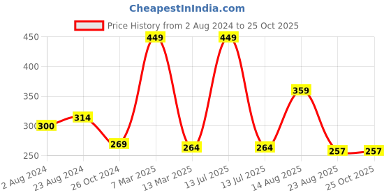 myntra.com Status Quo Boys Polo Collar Cotton T-shirt status quo Price History Graph from 2 Aug 2024 to 25 Oct 2025