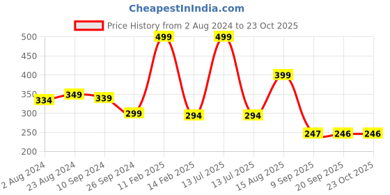 myntra.com Status Quo Boys Polo Collar Cotton T-shirt status quo Price History Graph from 2 Aug 2024 to 23 Oct 2025