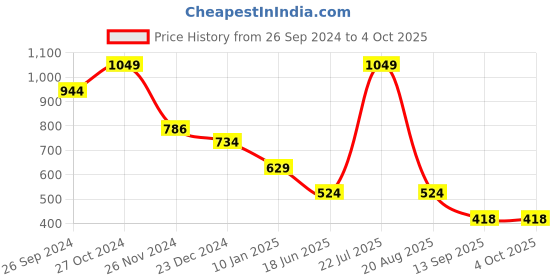 myntra.com Status Quo Boys Printed Applique T-shirt status quo Price History Graph from 26 Sep 2024 to 4 Oct 2025