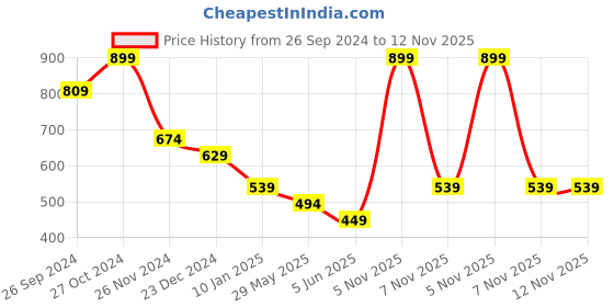 myntra.com Status Quo Boys Printed Applique T-shirt status quo Price History Graph from 26 Sep 2024 to 11 Nov 2025