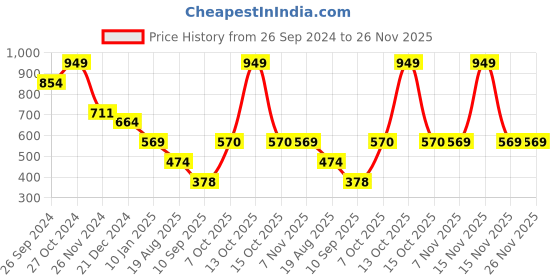 myntra.com Status Quo Boys Printed Applique T-shirt status quo Price History Graph from 26 Sep 2024 to 26 Nov 2025