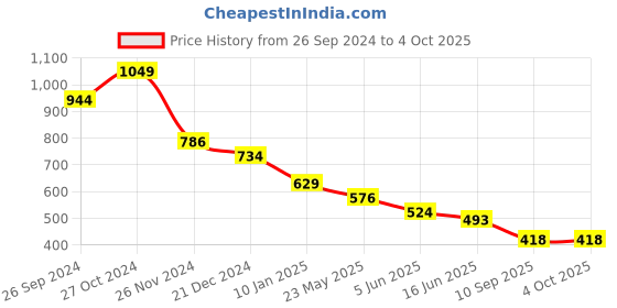 myntra.com Status Quo Boys Printed Applique T-shirt status quo Price History Graph from 26 Sep 2024 to 4 Oct 2025