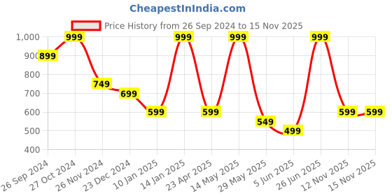 myntra.com Status Quo Boys Printed Applique T-shirt status quo Price History Graph from 26 Sep 2024 to 14 Nov 2025