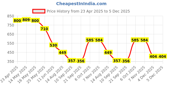 myntra.com Status Quo Boys Printed Applique T-shirt status quo Price History Graph from 23 Apr 2025 to 5 Dec 2025