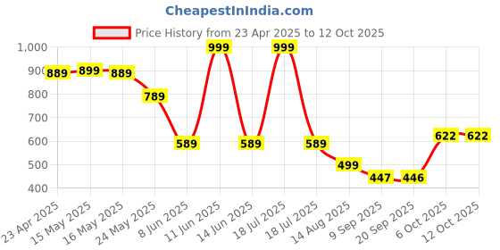myntra.com Status Quo Boys Printed Applique T-shirt status quo Price History Graph from 23 Apr 2025 to 11 Oct 2025