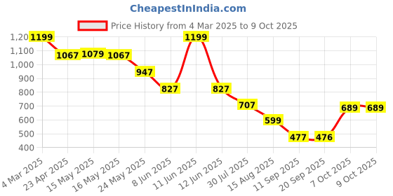 myntra.com Status Quo Boys Printed Applique T-shirt status quo Price History Graph from 4 Mar 2025 to 9 Oct 2025