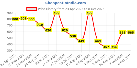 myntra.com Status Quo Boys Printed Applique T-shirt status quo Price History Graph from 23 Apr 2025 to 8 Oct 2025