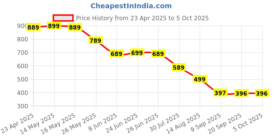 myntra.com Status Quo Boys Printed Applique T-shirt status quo Price History Graph from 23 Apr 2025 to 4 Oct 2025